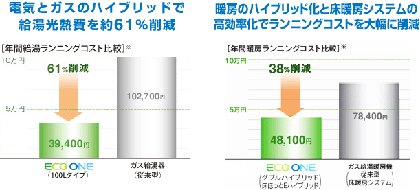 電気とガスのハイブリッドで給湯光熱費を約55%削減、暖房のハイブリッド化と床暖房システムの高効率化でランニングコストを大幅に削減