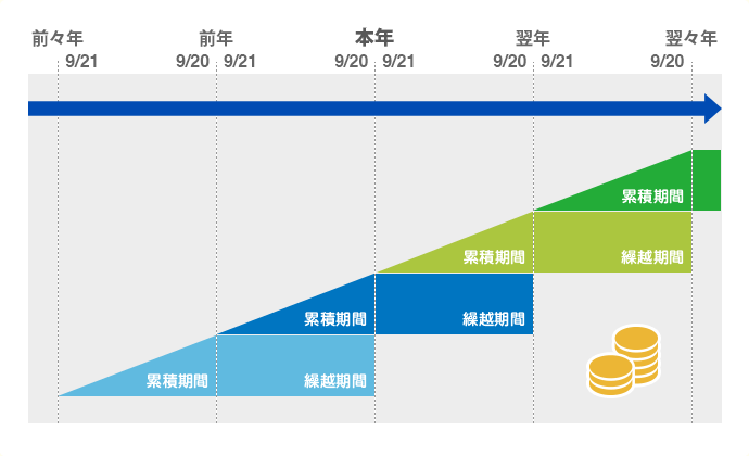 ポイント有効期限の参考例