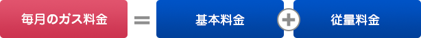 毎月のガス料金 = 基本料金+従量料金